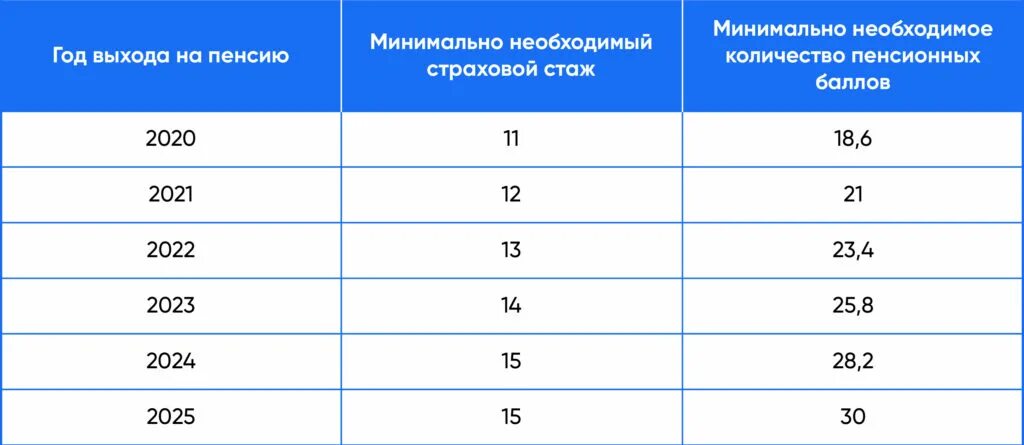 Страховой стаж самозанятых. Пенсионный коэффициент что это такое. Пенсионные баллы за двоих детей. Пенсионные баллы за детей. Самозанятость и пенсия.