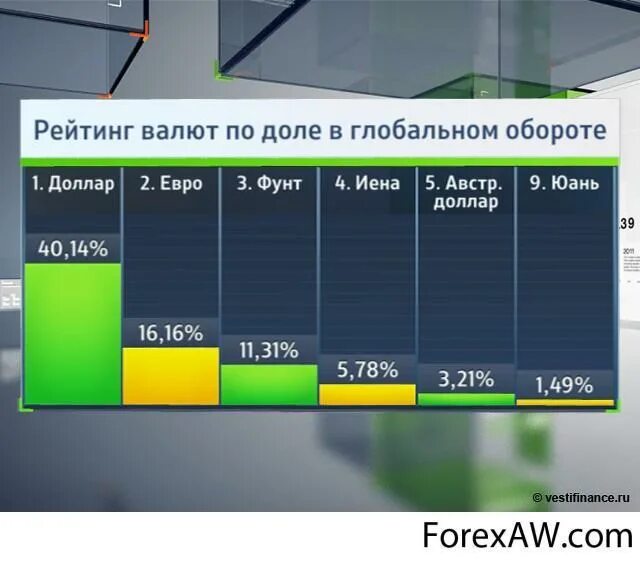 Курс разных валют. Мировые валюты список. Рэйтинггор валюты в мире. Рейтинг валют. Мировые резервные валюты по годам.