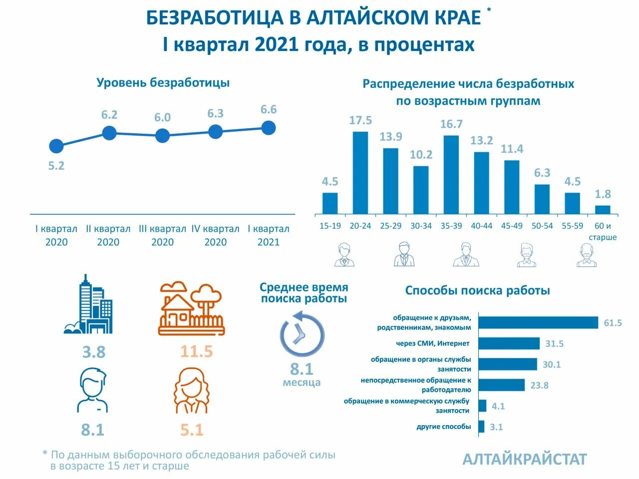 2021 год какие изменения будут. Безработицы Алтайский край 2021 год. Уровень безработицы по возрастным группам. Уровень безработицы в России в 2021 году. Количество безработных.