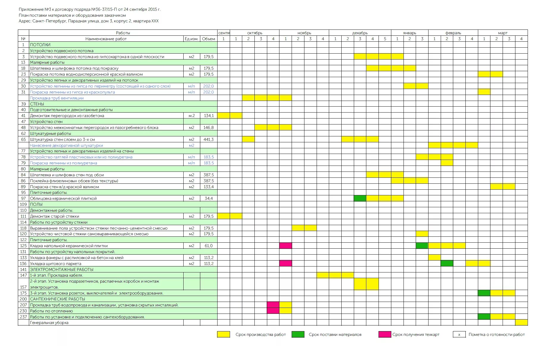 Этапы выполнения ремонта. Календарный график поставки материалов эксель. План производства ремонтных работ. План график ремонта квартиры. План график работ.
