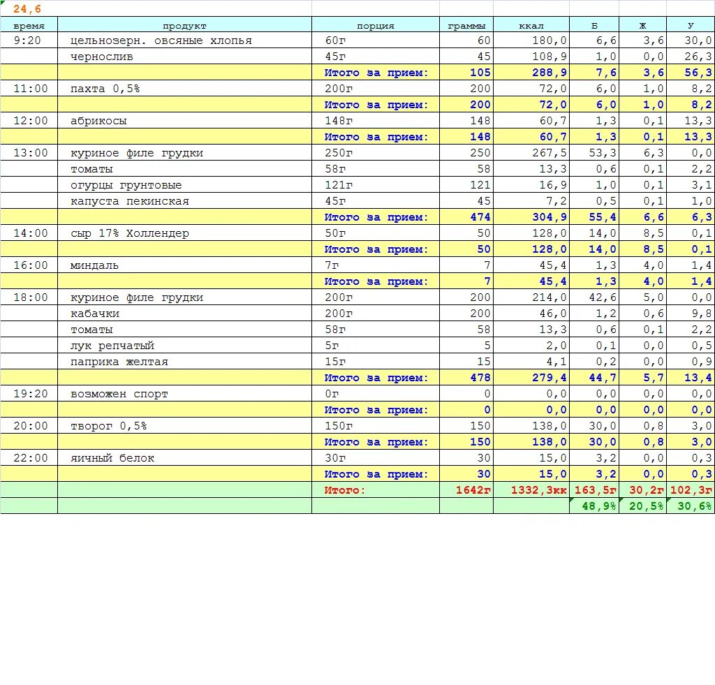Ккал для набора мышечной массы. Рацион питания для набора мышечной массы для подростков. Сколько калорий чтобы набрать мышечную массу. Таблица рациона питания для набора мышечной массы. Расчет углеводов на кг веса для набора мышечной массы.