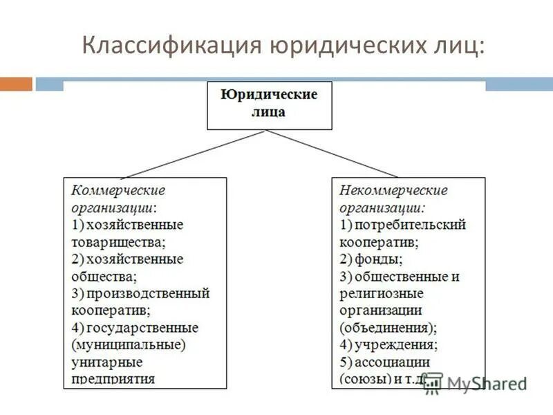 Классификация юридических лиц ГК РФ схема. Схема виды юр. Лиц классификация. Виды юридических лиц, их краткая характеристика.. Критерии классификации юридических лиц. Государственные юридические лица пример