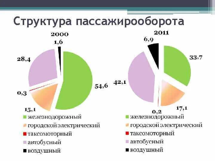 Структура пассажирооборота