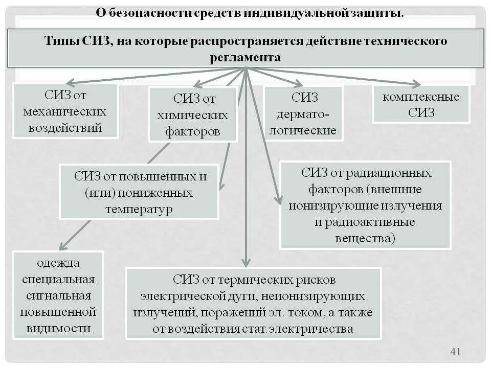 Классификация средств индивидуальной защиты СИЗ охрана труда. Классификация средств индивидуальной защиты СИЗ охрана труда схема. Требования по использованию средств индивидуальной защиты СИЗ. Классификация СИЗ средств индивидуальной защиты на производстве. Какое утверждение о применении дерматологических средств