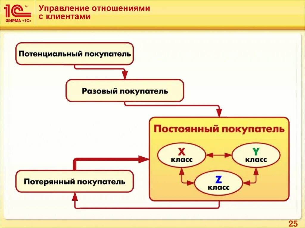 Взаимодействие управление связь. Управление отношениями с клиентами. Система управления взаимоотношениями с клиентами. Управление отношениями. Управленческие связи.