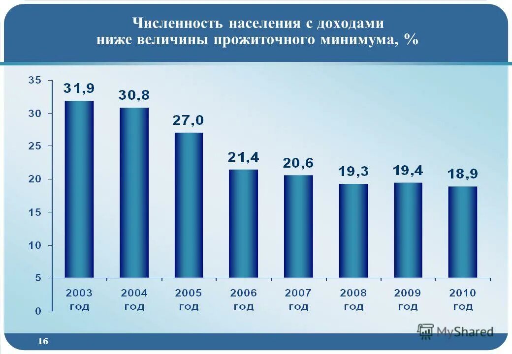 численность населения с доходами ниже прожиточного минимума. изменение численности населения в чувашской республике. населения с доходами ниже прожиточного. численность населения с доходами ниже прожиточного минимума. населения с доходами ниже прожиточного.