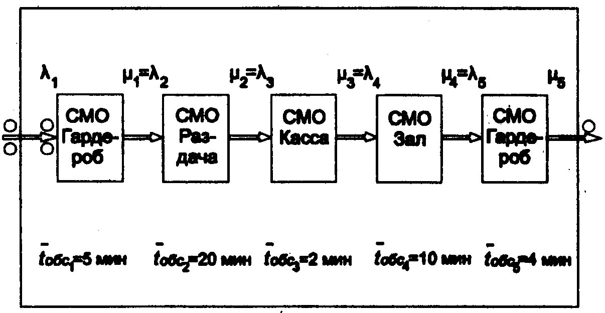 Россия смо. Многофазные смо. Смо с взаимопомощью. Смо схема канал. Система массового обслуживания с специализацией каналов.