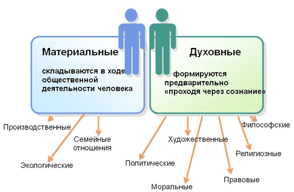 Материальные и духовные отношения. Общественные отношения материальные и духовные. Материальные и духовные отношения в обществе. Взаимосвязь духовных и материальных отношений. Материальное и духовное направление