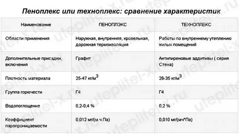 Пеноплекс в чем разница