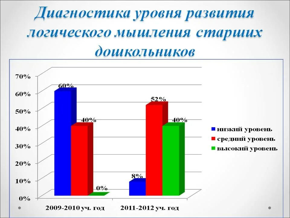 Диагностика развития учащихся. Диагностика уровня развития мышления у дошкольников. Выявление уровня развития словесно-логического мышления младших. Показатели развития старших дошкольников. Уровень развития логическое мышление развито у ребенка.