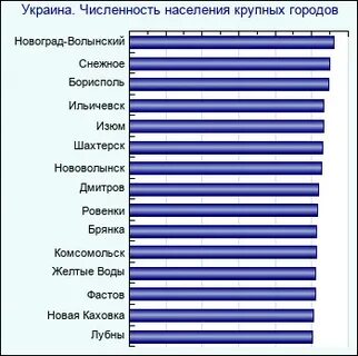 Города украины по численности