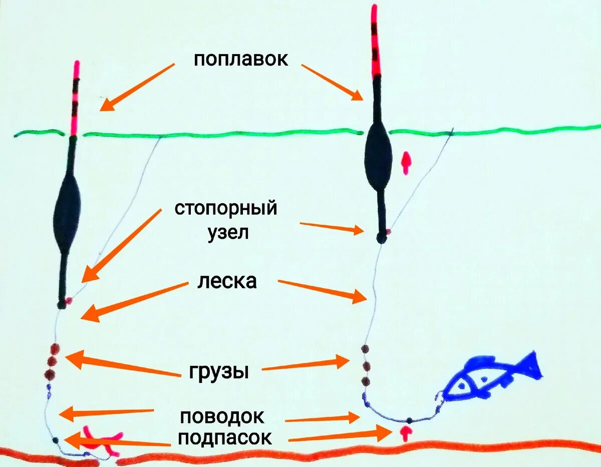 Какой груз на поплавок. Правильная оснастка удочки с подпаском. Поплавочная снасть с подпаском оснащение. Схема оснастки поплавочной удочки для ловли на течении. Оснастка удилища со скользящим поплавком.