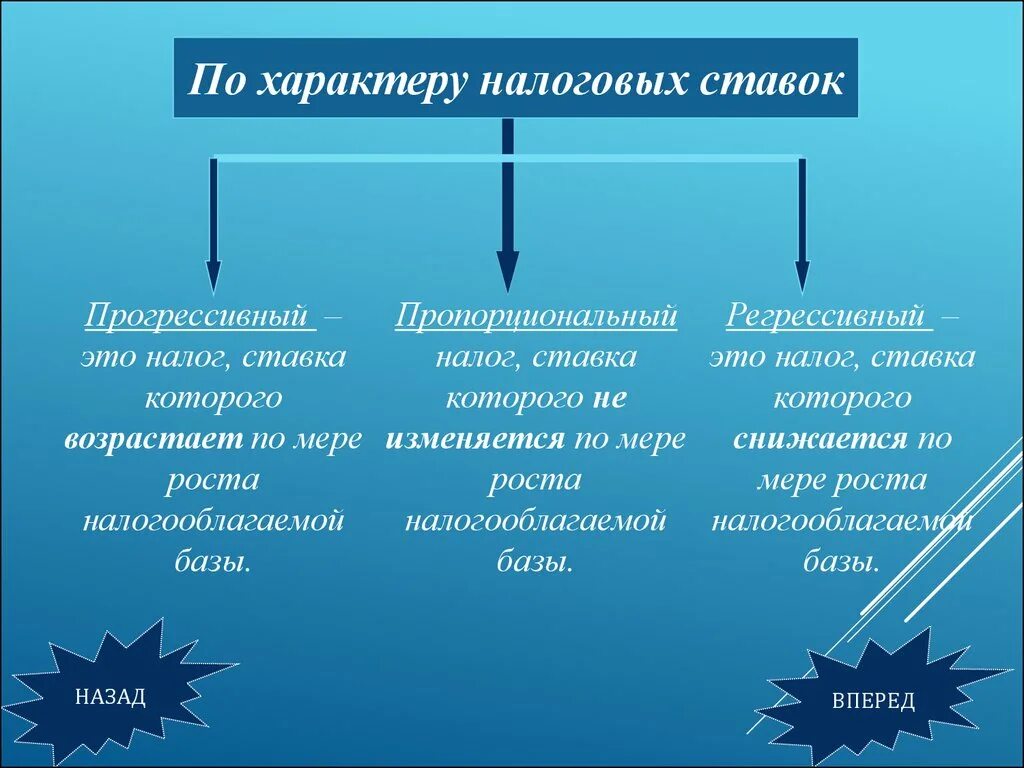 Величина регрессивных налогов. Виды налогообложения прогрессивная. Налоговая ставка прогрессивная регрессивная пропорциональная. Налоговые ставки виды. Ставки налогов виды.