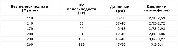 Какое давление в горном велосипеде