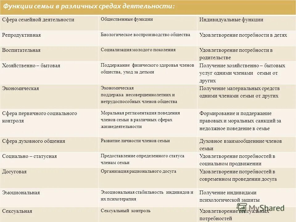 виды деятельности семьи. сферы деятельности социального педагога. функции семьи и сферы семейной деятельности. воспитательная функция семьи таблица. желаемая сфера деятельности.