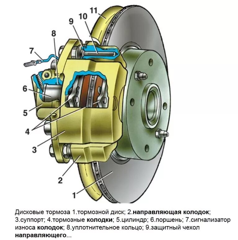 Тормозной механизм переднего колеса автомобиля ваз-2106. Пневматическая тормозная система пассажирского вагона. Тормозной узел. Тормозные колодки рав 4 2014. Тормозной механизм передних колес ваз 2110.