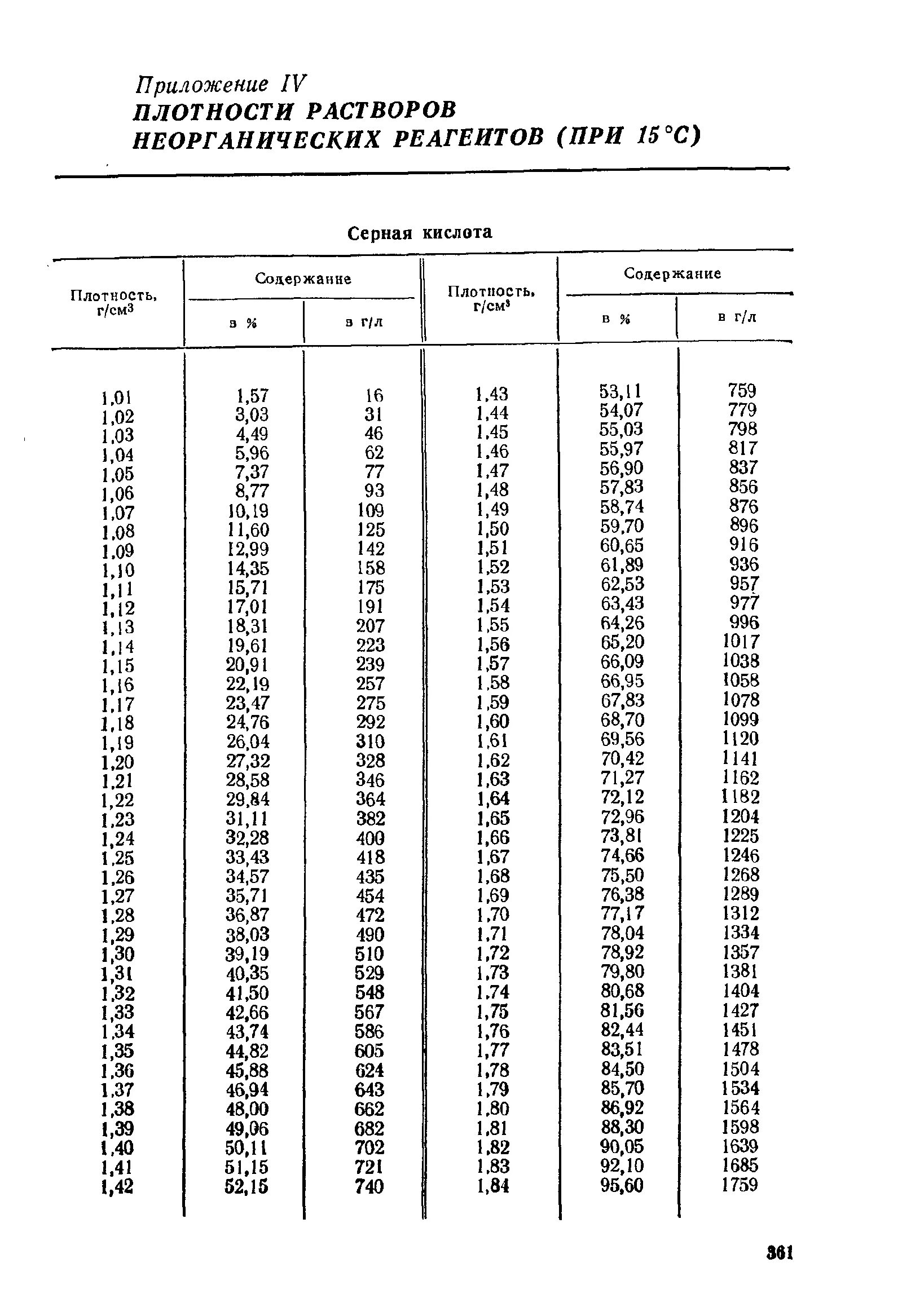 Плотность раствора 1.3. Плотность 20 серной кислоты. Таблица плотности серной кислоты в зависимости от концентрации. Серная кислота таблица плотностей. Плотность растворов серной кислоты таблица.