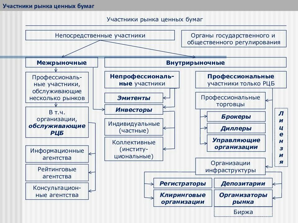 Участники сделок с ценными бумагами