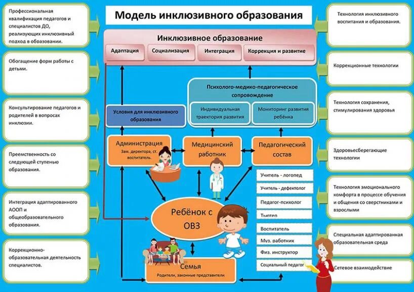 Модели инклюзивного образования детей. Модель инклюзивного образовательного учреждения. Инклюзивное образование в России схема. Модель инклюзивного образования в ДОУ схема. Схема инклюзивного образования в ДОУ.