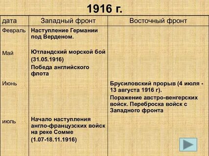 1916 год события первой мировой