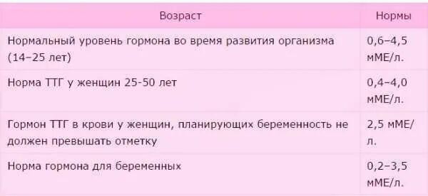 Гормон ттг норма. Анализ крови гормоны ттг норма таблица. анализ ттг норма для женщин таблица по возрасту. гормон ттг норма у женщин после 50. ттг гормон норма у женщин по возрасту 40 лет таблица.