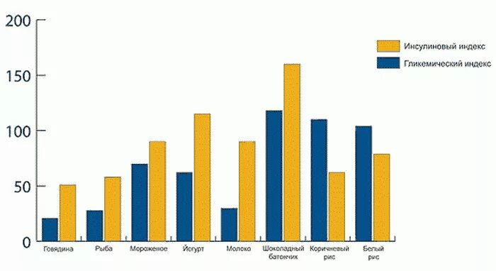 Инсулиновый индекс. Гликемический и инсулиновый индекс. Инсулиновый индекс и гликемический индекс. Инсулиновые и гликемические индексы продуктов. Инсулиновый индекс молока