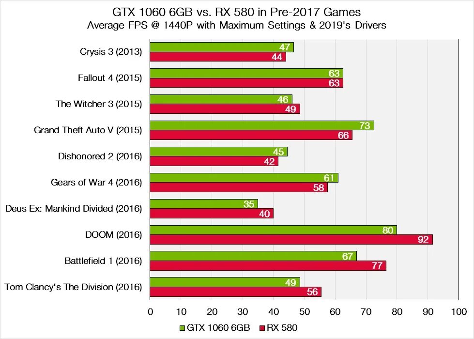 Gb vs. Rx580 4gb vs 1060 6gb. gtx rx 580. rx 580 4gb vs gtx 1060 6gb. rx 580 8gb vs.
