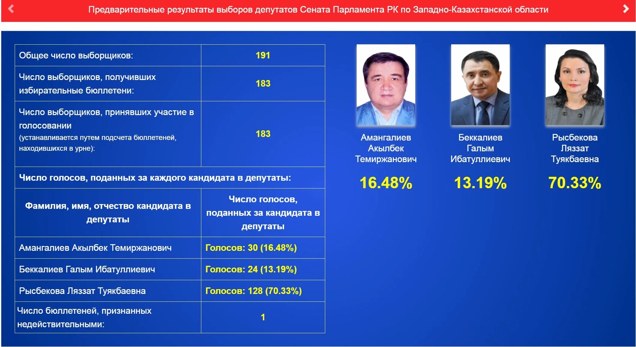 Список кандидатов в депутаты парламента. Депутаты рк выборы. казахстан предварительные итоги выборов. кандидаты в депутаты сената рк. депутаты казахстана список.