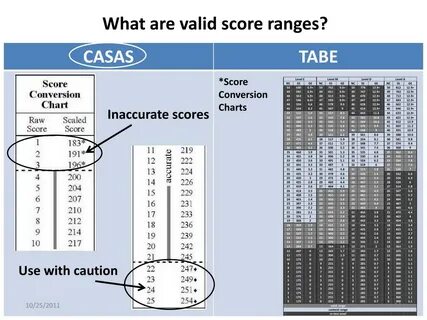 Testing score