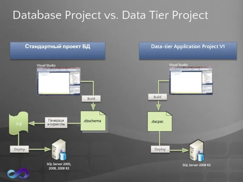 Проект database. Развертывание базы данных это. База данных визуал. База данных тестирование.