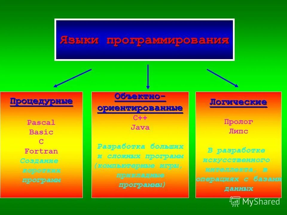 Программы прикладного программного обеспечения. Виды программ для компьютеров. Прикладное программноеобемпечкние. Назовите основные типы антивирусных программ. 3 типа программ.