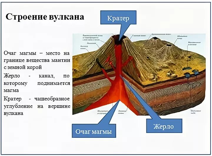 Строение вулкана 5 класс