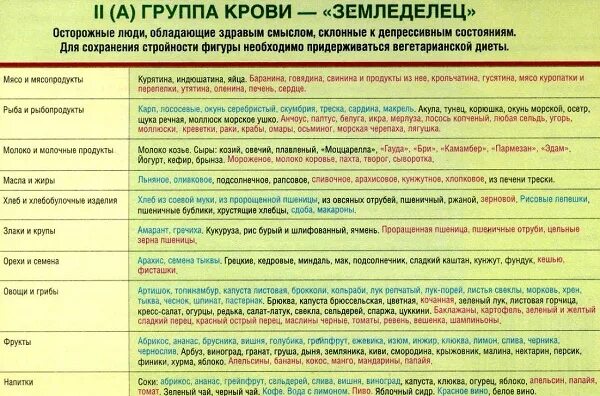 Какие продукты нельзя есть при 2 группе крови положительная?. Диета для 2 группы крови положительная. Диета по группе крови 2 положительная таблица продуктов. Питание для 2 группы крови положительная для похудения.