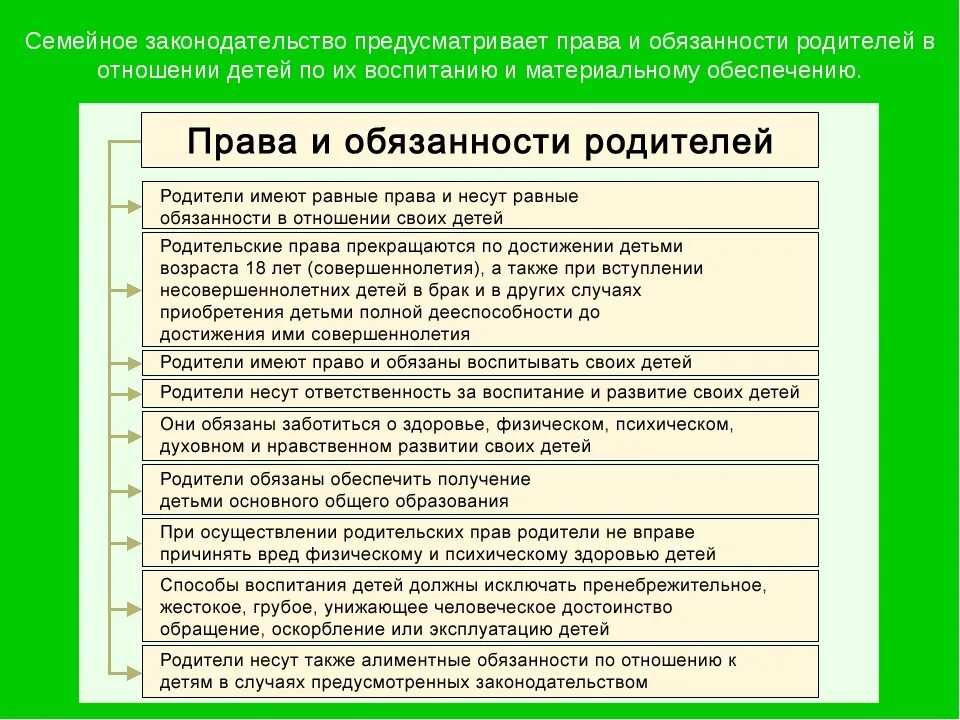 Правая обязанности родителей. Обязанности родителей семейный кодекс таблица.