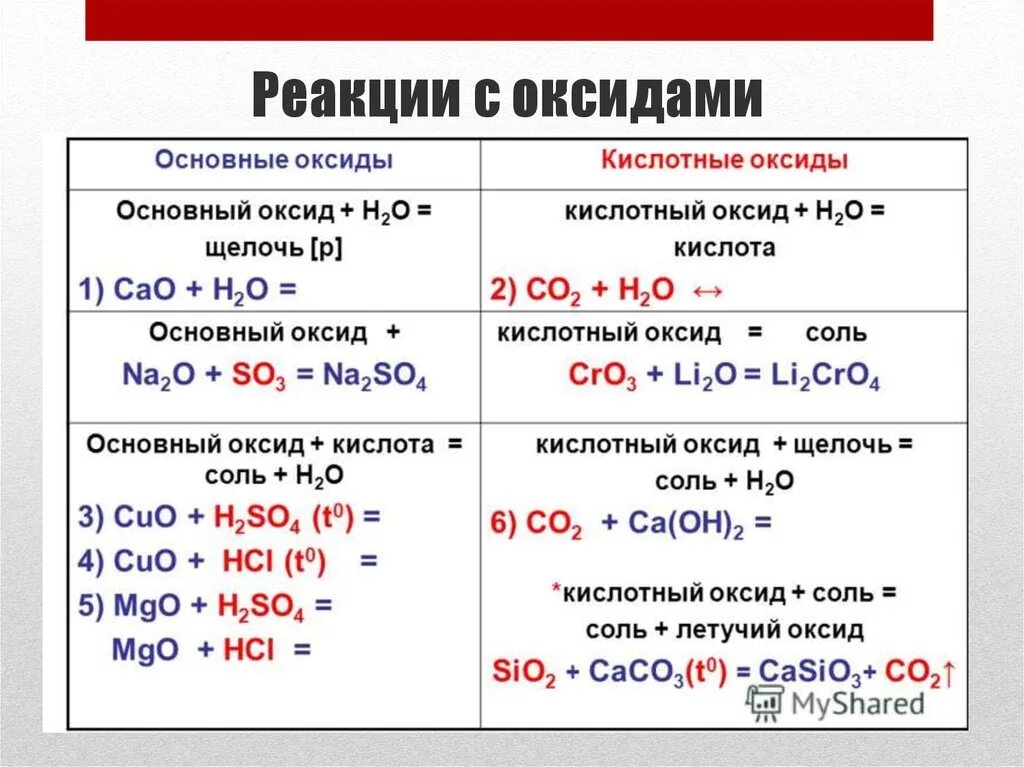 Реакции оксидов друг с другом