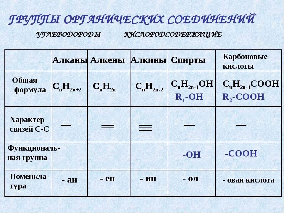Группы углеводородов таблица. Органическая химия алкены таблица. таблица органической химии алканы. формулы органических веществ алканы. общая формула класса органических соединений.