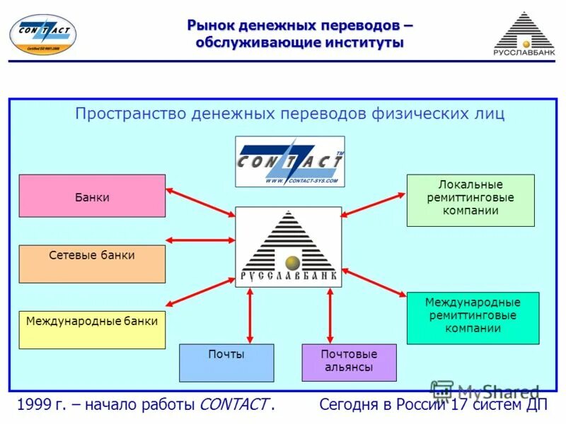 система переводов физических лиц. схема денежных переводов. система переводов физических лиц. системы переводов денежных средств в россии. перевод без открытия счета физическое лицо.