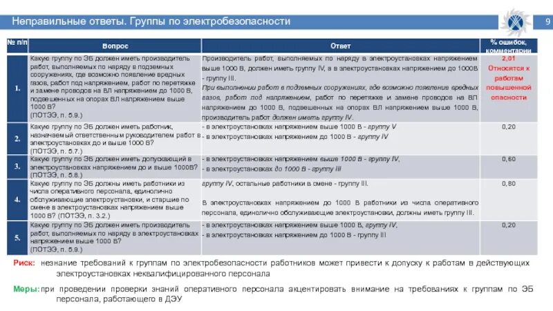 Наблюдающий должен иметь группу по электробезопасности. Группы электробезопасности персонала. Требования к группам по электробезопасности. Группы электробезопасности персонала таблица. Категории электробезопасности персонала.