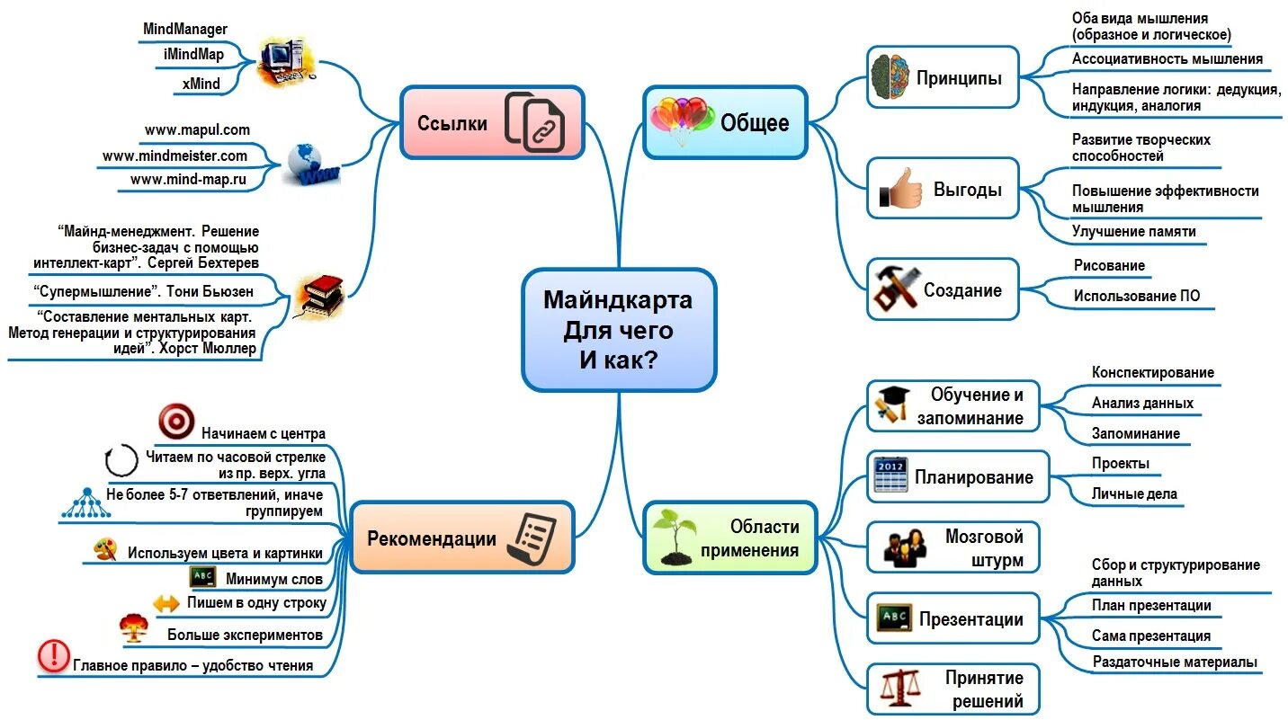 Интеллект карты примеры на русском. Mind Map Ментальная карта интеллект карта. «Метод интеллект-карт (ментальных карт)»,. Интеллект карта пример.