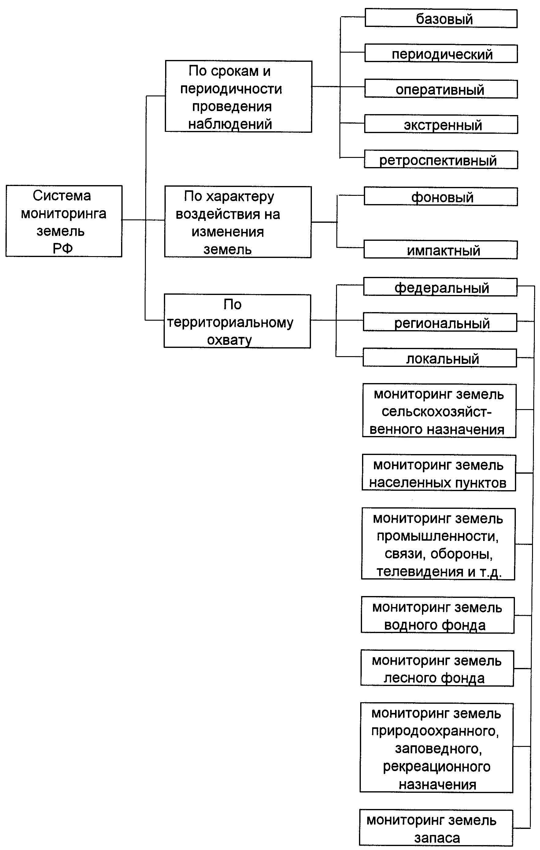 Ведения мониторинга земель. Виды гос мониторинга земель. Классификация систем мониторинга земель. Структура мониторинга земель. Уровни мониторинга земель в РФ.
