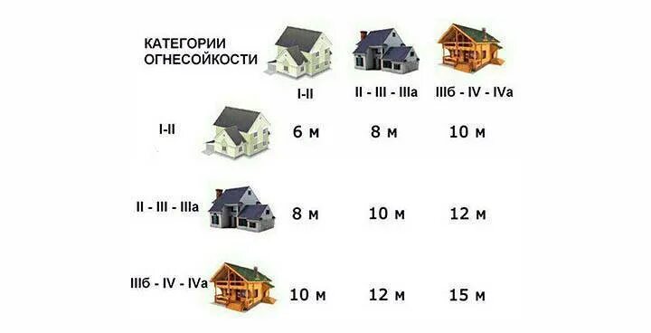 1 3 дома это сколько. Пожарные нормы между строениями. противопожарные расстояния между зданиями. расстояние между зданиями противопожарные нормы. противопожарный разрыв между частными жилыми домами.
