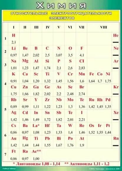 Фтор значение электроотрицательности. Таблица относительных электроотрицательностей элементов 100х70 винил. Таблица ОЭО химических элементов. Таблица Полинга электроотрицательность. Таблица Менделеева и таблица электроотрицательности.