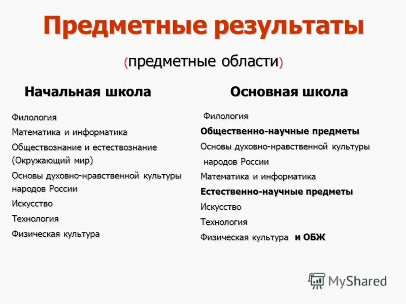 8 предметные результаты. Предметные Результаты. Предметная область. Предметные области в начальной школе по ФГОС. Предметные Результаты ФГОС.