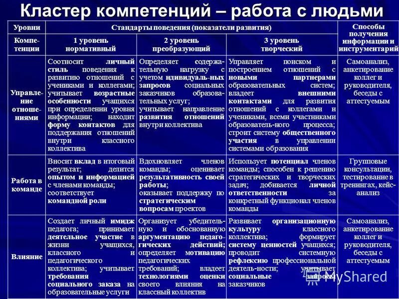 Важность умения работы с информацией. Компетенция работы с информацией. Командное взаимодействие компетенция. Компетенция работы с информацией. Информация в компетенции.