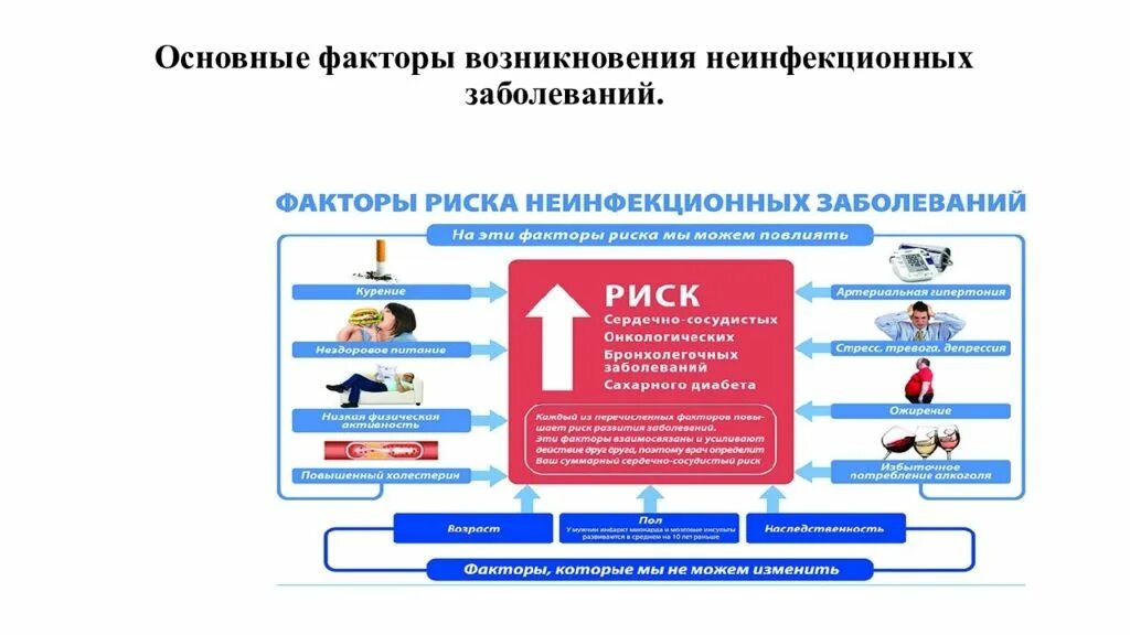 Защита от инфекционных и неинфекционных заболеваний. Общие факторы риска неинфекционных заболеваний. Основные факторы риска неинфекционных заболеваний. Памятка факторы риска неинфекционных заболеваний. Основные корригируемые факторы риска неинфекционных заболеваний.