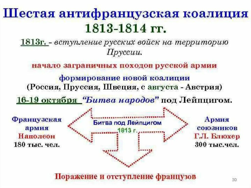 Антифранцузская коалиция 1813-1814. Антифранцузская коалиция 1813. Шестая антифранцузская коалиция. Шестая коалиция 1813.