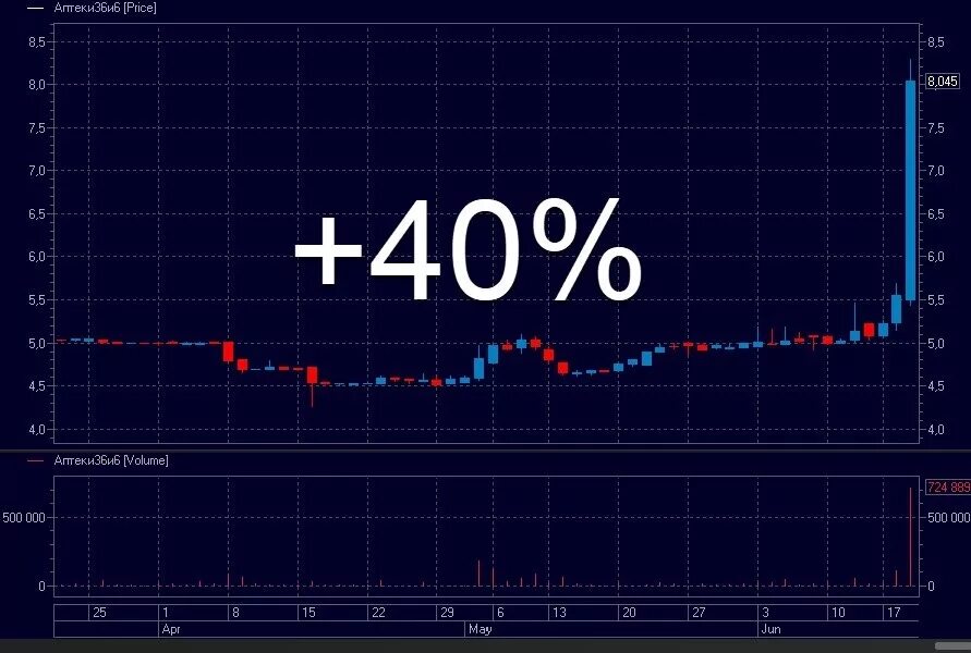 Аптека акции прогноз. Аптека 36.6 акции график. акции аптеки 36 график. аптека 36.6 акции форум.