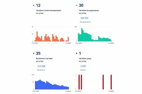 Заболеваемость вологодская область