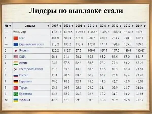 Лидеры стали в мире. Страны лидирующие по выплавке стали. Лидеры по производству стали. Страны Лидеры по производству стали. Лидеры по выплавке стали в мире.