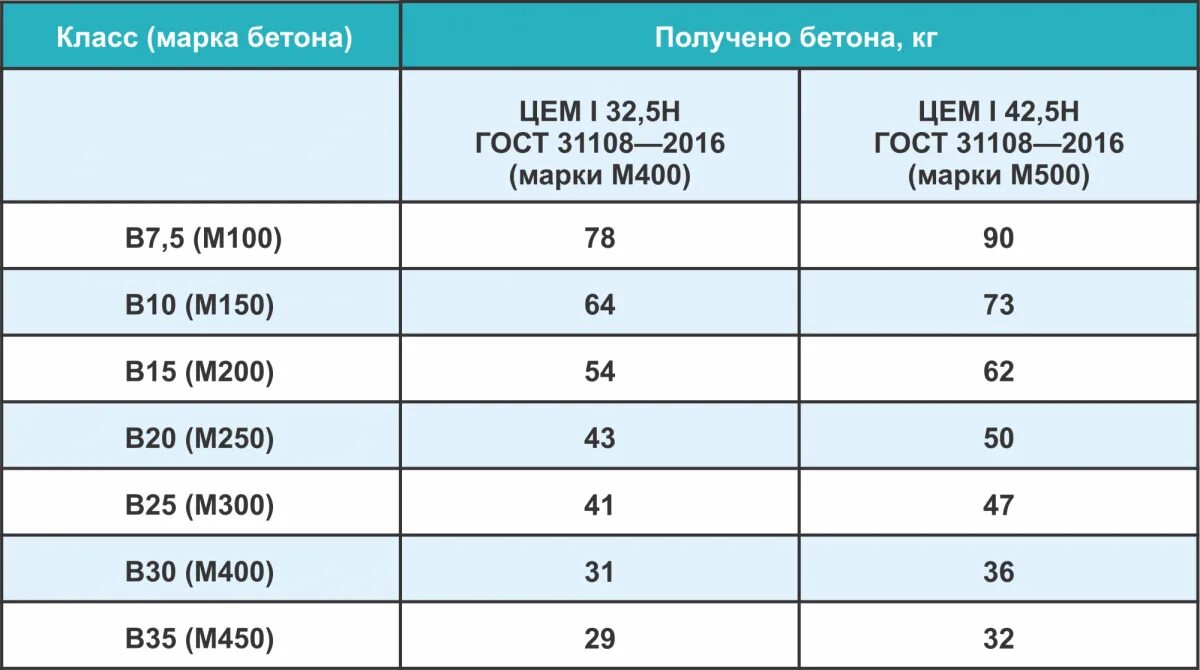 1 куб бетона в килограммах. Объем бетона с одного мешка цемента 50 кг. Сколько бетона выходит из одного мешка цемента 50 кг. Мешок цемента 50 кг сколько кубов. Мешок цемента 50 сколько кубов бетона.